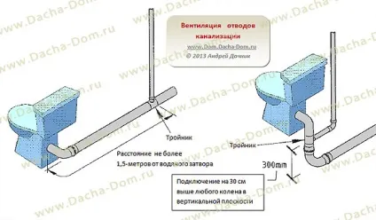 вентиляція каналізації