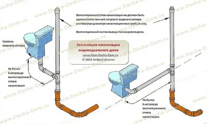 вентиляція каналізації