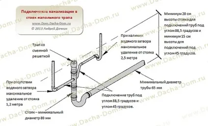 вентиляція каналізації