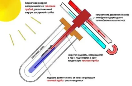 Вакуумний сонячний колектор пристрій, принцип роботи, монтаж і підключення (принцип) Вакуумний сонячний колектор пристрій, принцип роботи, монтаж і підключення
