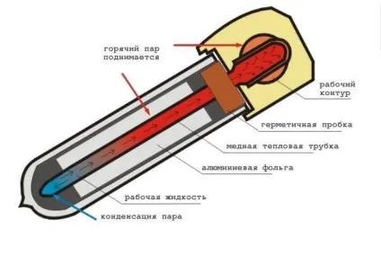 Вакуумний сонячний колектор