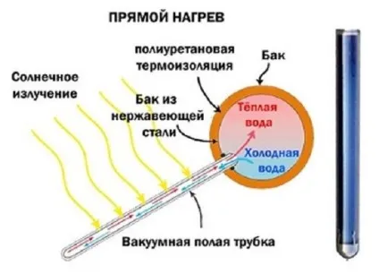 Вакуумний сонячний колектор