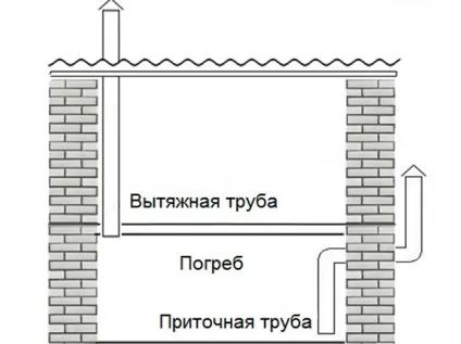 Вентиляція в погребі в гаражі (погребі) Вентиляція в погребі в гаражі