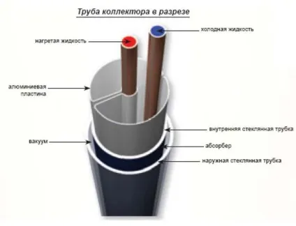 Вакуумний сонячний колектор