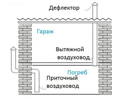 Вентиляція льоху в гаражі робимо своїми руками, sdelai garazh (вентиляція льохи в гаражі інструкція) Вентиляція льоху в гаражі робимо своїми руками, sdelai garazh