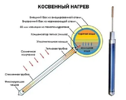Вакуумний сонячний колектор
