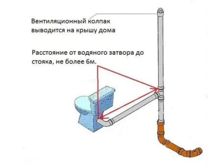 Вентиляційний стояк каналізації - види і пристрій (пристрій) Вентиляційний стояк каналізації - види і пристрій