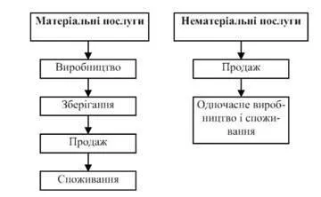 Види і особливості послуг як об'єкта комерційної діяльності (особливості) Види і особливості послуг як об'єкта комерційної діяльності