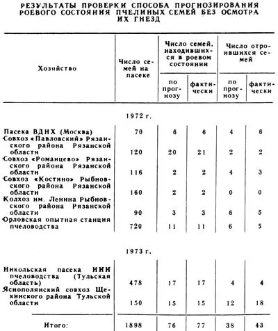 Виявлення ройового стану бджолиних сімей без огляду гнізда (гризуть бджоли) Виявлення ройового стану бджолиних сімей без огляду гнізда