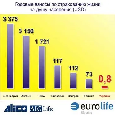 Все про «Євролайф» (як поєднувати накопичення коштів зі страхуванням життя) (коштів) Все про «Євролайф» (як поєднувати накопичення коштів зі страхуванням життя)