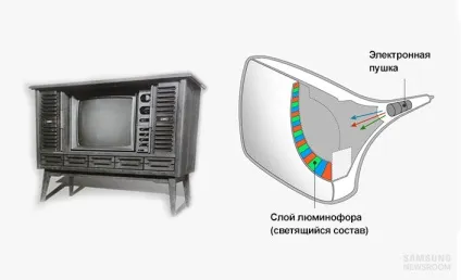 Все, що потрібно знати про типи екранів (Light Emitting Diode) Все, що потрібно знати про типи екранів