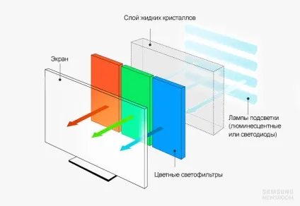 Все, що потрібно знати про типи екранів (Light Emitting Diode) Все, що потрібно знати про типи екранів