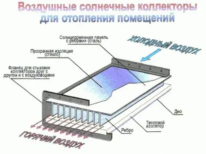 Повітряний сонячний колектор