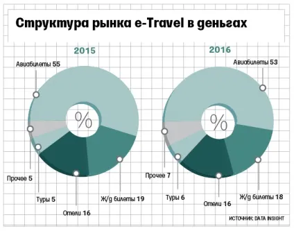 Все більше туристів купують квитки і навіть тури через інтернет - відомості (купують) Все більше туристів купують квитки і навіть тури через інтернет - відомості