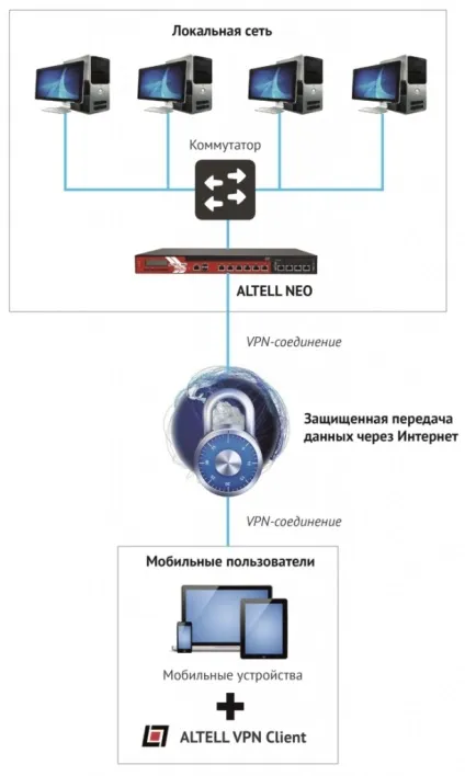 Vpn клієнт, мережа, тунель, безпечний обмін інформацією через кріптомаршрутізатор (кріптошлюз),