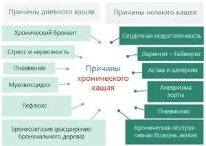 Хронічний кашель причини, діагностика та лікування (лікування) Хронічний кашель причини, діагностика та лікування