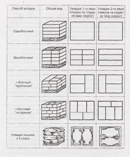 Зберігання товарів на складах - студопедія (товарів) Зберігання товарів на складах - студопедія