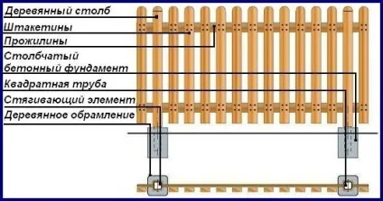 Забір на дачі своїми руками установка (своїми) Забір на дачі своїми руками установка