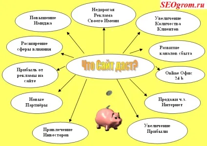 Навіщо і для чого потрібен сайт, створення і просування сайтів (чого) Навіщо і для чого потрібен сайт, створення і просування сайтів