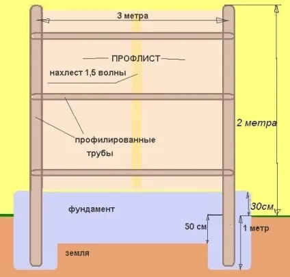 Забір на дачі своїми руками установка (руками) Забір на дачі своїми руками установка