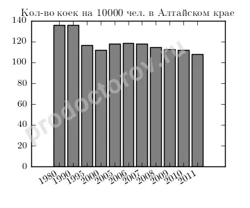 Охорона здоров'я алтайського краю - все лікарі, лікарні, поліклініки та клініки (краю) Охорона здоров'я алтайського краю - все лікарі, лікарні, поліклініки та клініки