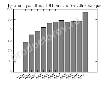 Охорона здоров'я алтайського краю - все лікарі, лікарні, поліклініки та клініки (Алтайському краї вище середньому) Охорона здоров'я алтайського краю - все лікарі, лікарні, поліклініки та клініки
