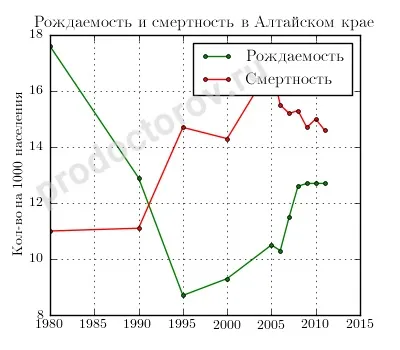 Охорона здоров'я алтайського краю - все лікарі, лікарні, поліклініки та клініки (Алтайському краї вище середньому) Охорона здоров'я алтайського краю - все лікарі, лікарні, поліклініки та клініки