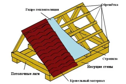 Зимовий курник своїми руками (зимовий) Зимовий курник своїми руками