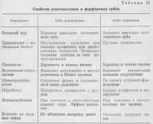 Зуби штучні порцелянові, ортопедична стоматологія (іноді фронтальні зуби) Зуби штучні порцелянові, ортопедична стоматологія