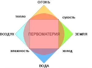 Знаки зодіаку, сонце, місяць і рослини - що таке зодіак, екліптика, знаки зодіаку (місяць) Знаки зодіаку, сонце, місяць і рослини - що таке зодіак, екліптика, знаки зодіаку