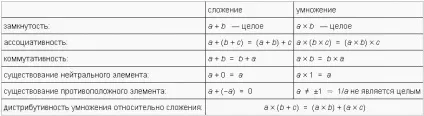 Цілі і дробові числа