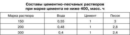 Цементно піщана стяжка підлоги пристрій своїми руками - склад суміші, інструкція по заливці (цементно) Цементно піщана стяжка підлоги пристрій своїми руками - склад суміші, інструкція по заливці