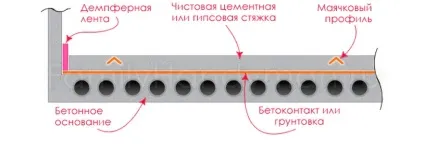 Цементно піщана стяжка підлоги пристрій своїми руками - склад суміші, інструкція по заливці (піщана) Цементно піщана стяжка підлоги пристрій своїми руками - склад суміші, інструкція по заливці