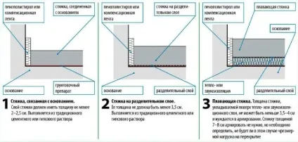 Цементно піщана стяжка підлоги пристрій своїми руками - склад суміші, інструкція по заливці (цементно) Цементно піщана стяжка підлоги пристрій своїми руками - склад суміші, інструкція по заливці