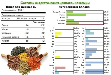 Сочевична дієта для схуднення зразкове меню, відгуки, результати (меню) Сочевична дієта для схуднення зразкове меню, відгуки, результати