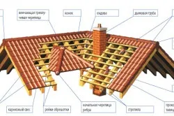 Чим покрити дах лазні огляд матеріалів (дах) Чим покрити дах лазні огляд матеріалів