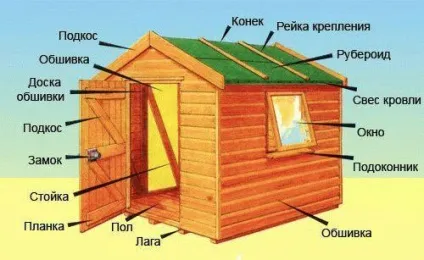 Чим покрити дах сараю вибір матеріалу, монтаж