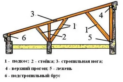 Чим покрити дах сараю недорого і як зробити подвійні (дах) Чим покрити дах сараю недорого і як зробити подвійні
