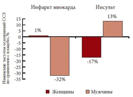 Чим відрізняється інфаркт від інсульту - відміну ознак, симптомів, лікування (симптомів) Чим відрізняється інфаркт від інсульту - відміну ознак, симптомів, лікування