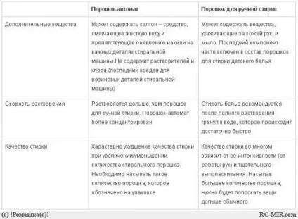 Чим відрізняється пральний порошок для ручного прання від автомата cistrc (порошок) Чим відрізняється пральний порошок для ручного прання від автомата cistrc