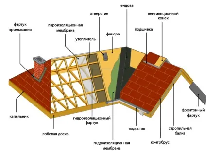 Чим покрити дах лазні огляд матеріалів (дах) Чим покрити дах лазні огляд матеріалів