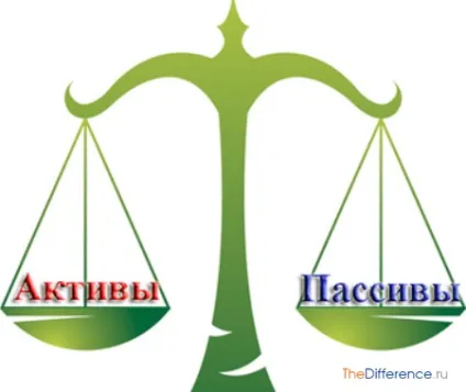 Чим відрізняється актив від пасиву (пасиву) Чим відрізняється актив від пасиву