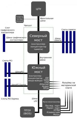 Чіпсет - настройка bios