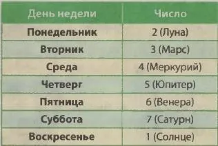 Число знайомства що чекає вашу пару