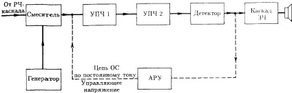 чС передавач