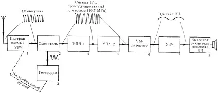 чС передавач