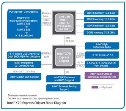 Чіпсет intel x79 express, характеристики, огляд