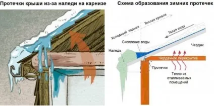 Що робити якщо протікає дах, усунення протікання покрівлі (відео інструкція та фото)