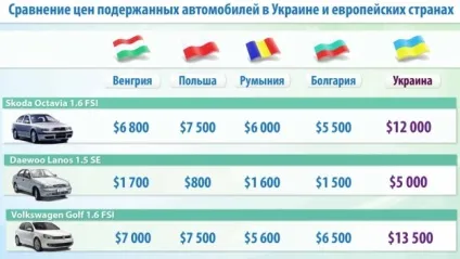 Що робити власникам нерозмитнених авто (авто) Що робити власникам нерозмитнених авто