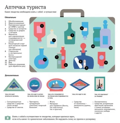 Що повинна містити аптечка мандрівника (мандрівника) Що повинна містити аптечка мандрівника